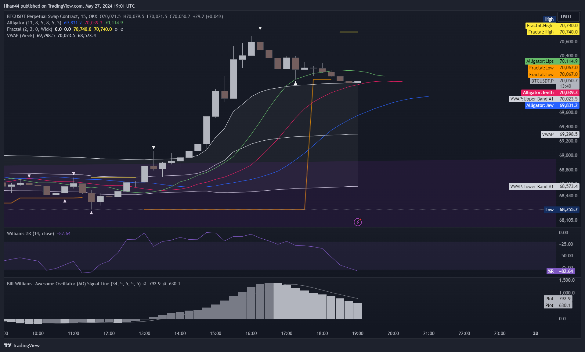 OKX:BTCUSDT.P Chart Image by Hhan44