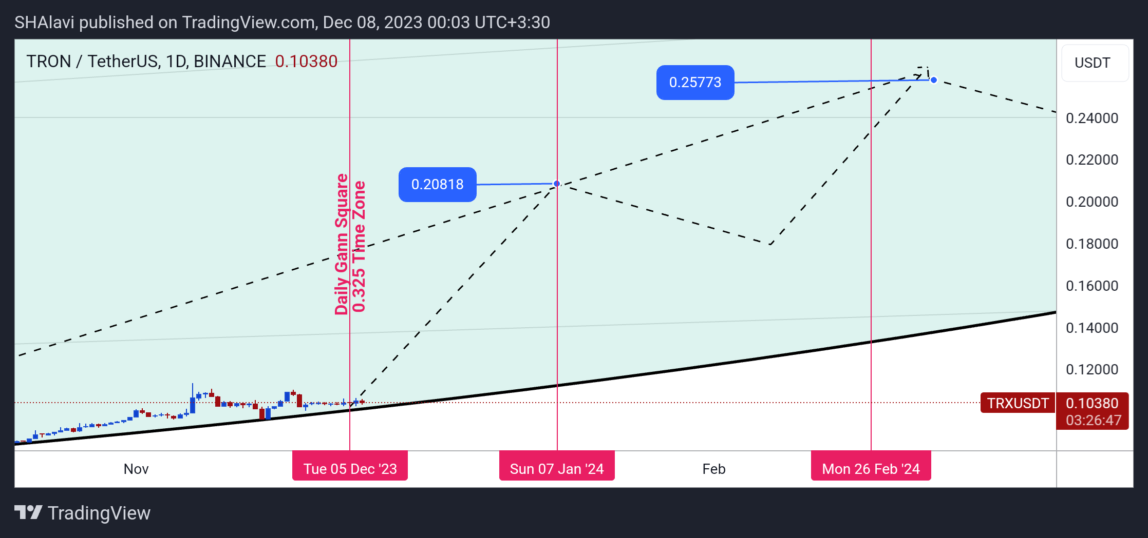 BINANCE:TRXUSDT Chart Image by SHAlavi