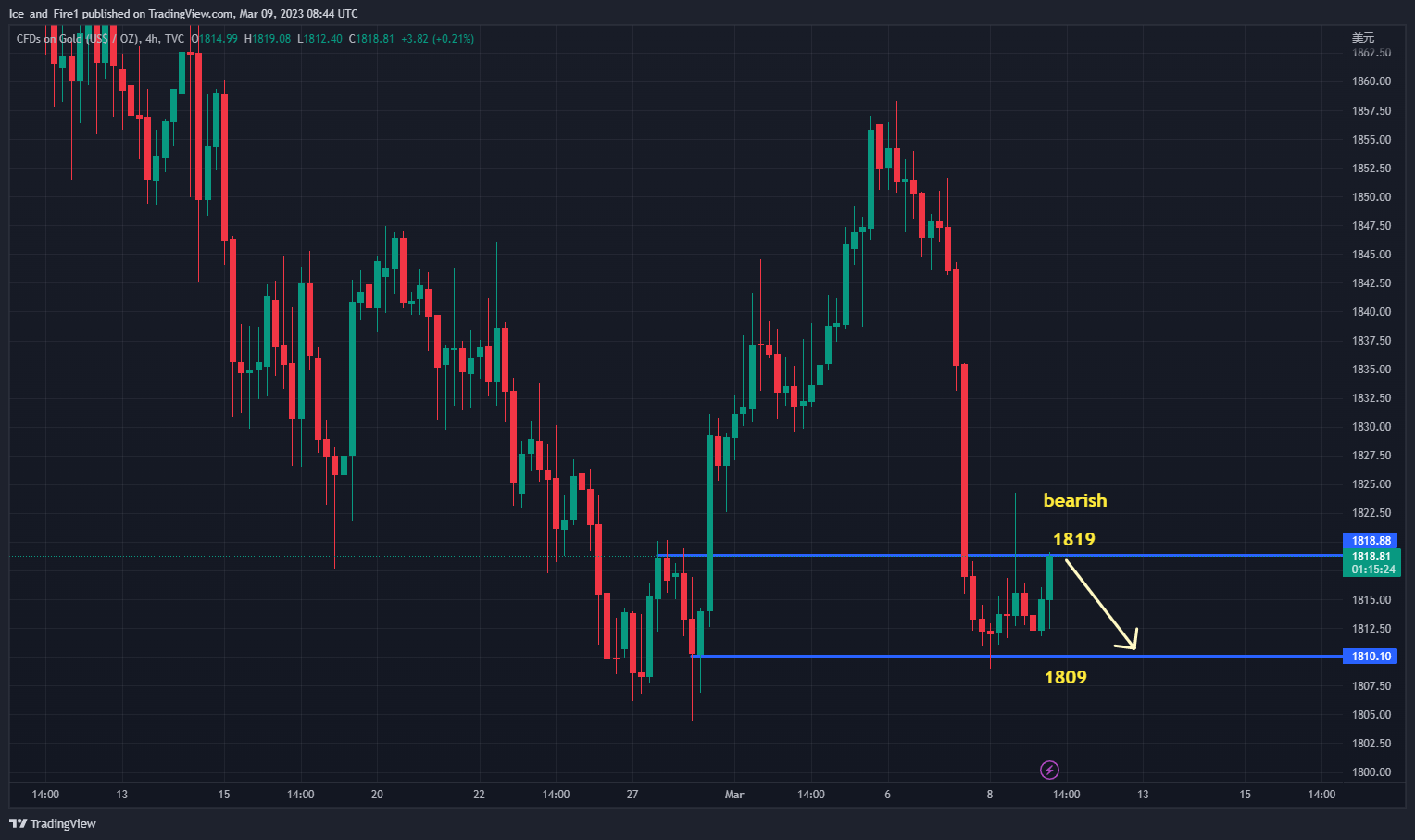 TVC:GOLD Chart Image by Ice_and_Fire1