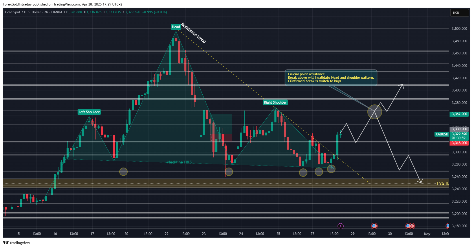 OANDA:XAUUSD Chart Image by ForexGoldIntraday