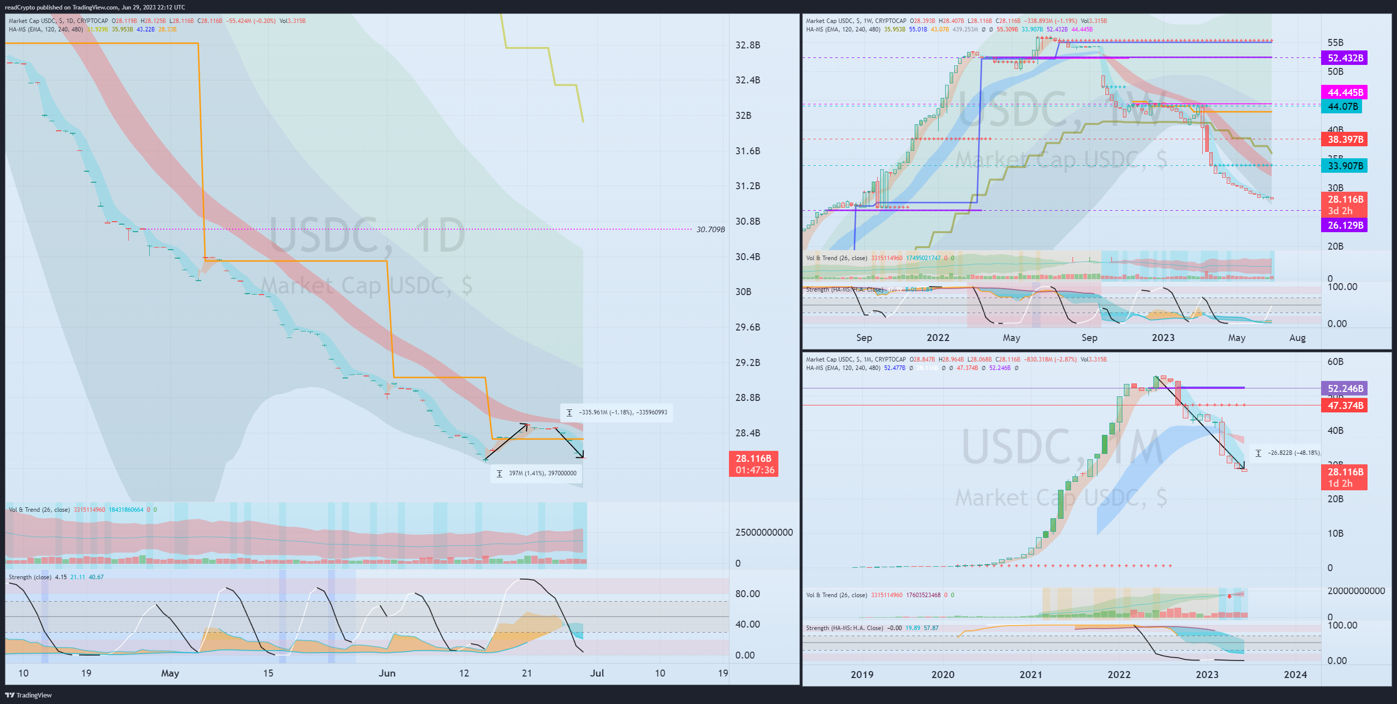 CRYPTOCAP:USDC Chart Image by readCrypto
