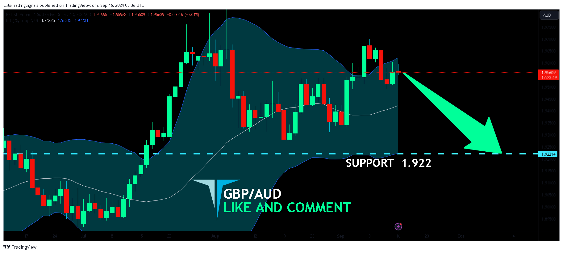 FX:GBPAUD Chart Image by EliteTradingSignals