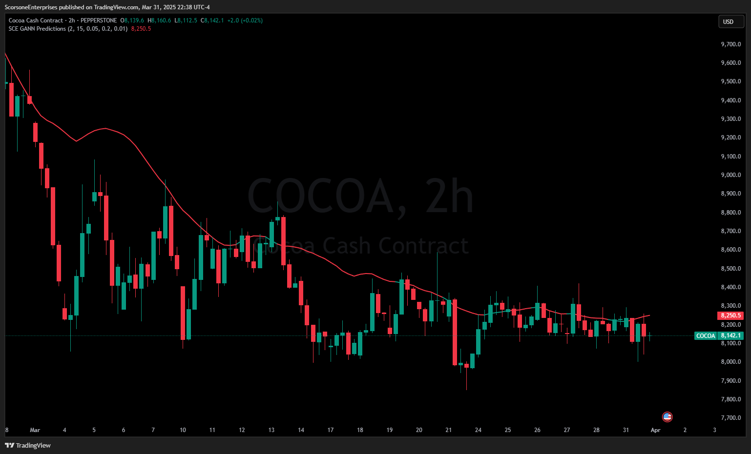 PEPPERSTONE:COCOA Chart Image by ScorsoneEnterprises