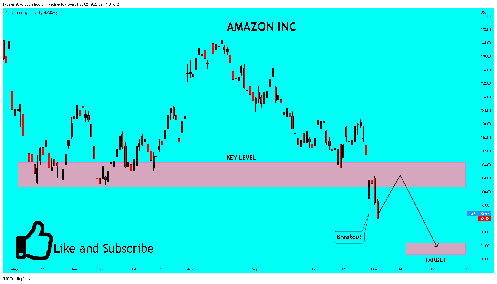 NASDAQ:AMZN Chart Image by ProSignalsFx