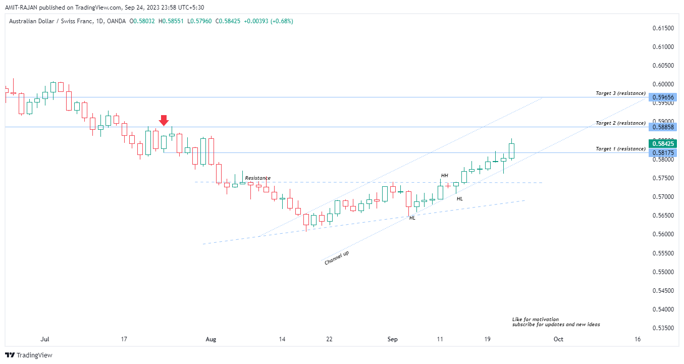 OANDA:AUDCHF Chart Image by AMIT-RAJAN