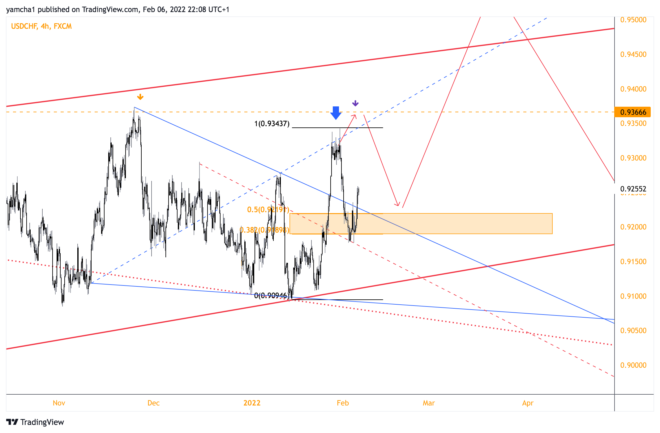 FX:USDCHF Chart Image by yamcha1