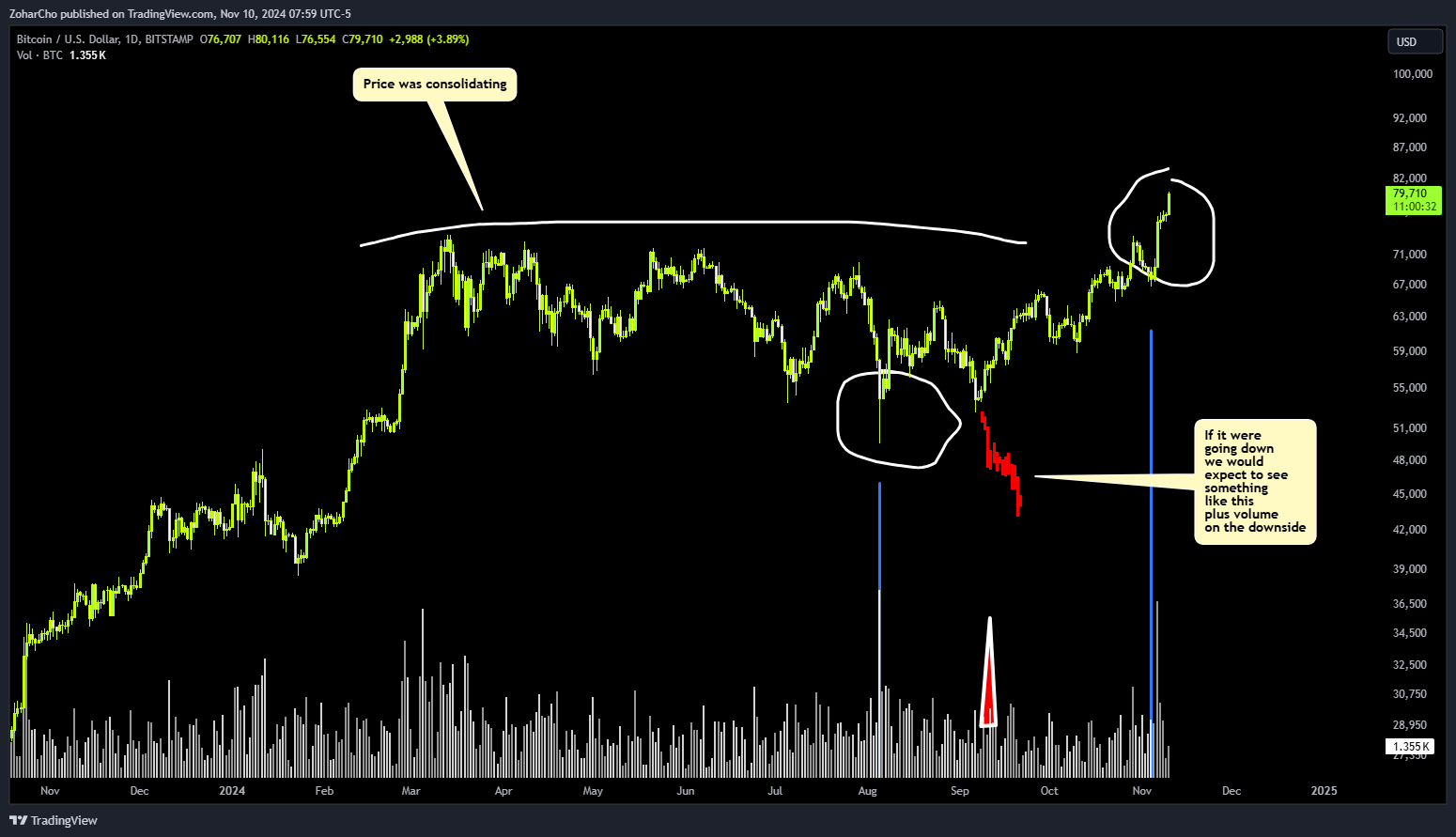 BITSTAMP:BTCUSD Chart Image by ZoharCho