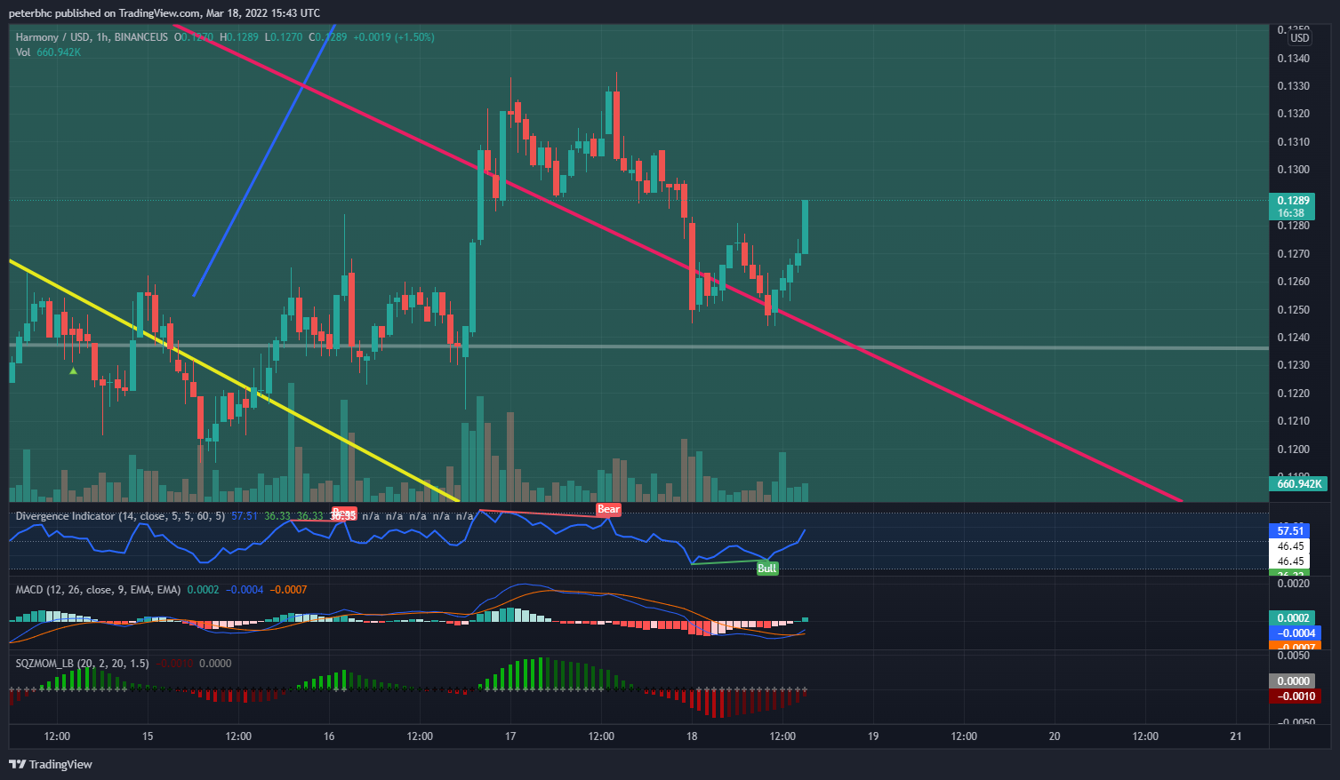 BINANCEUS:ONEUSD Chart Image by peterbhc