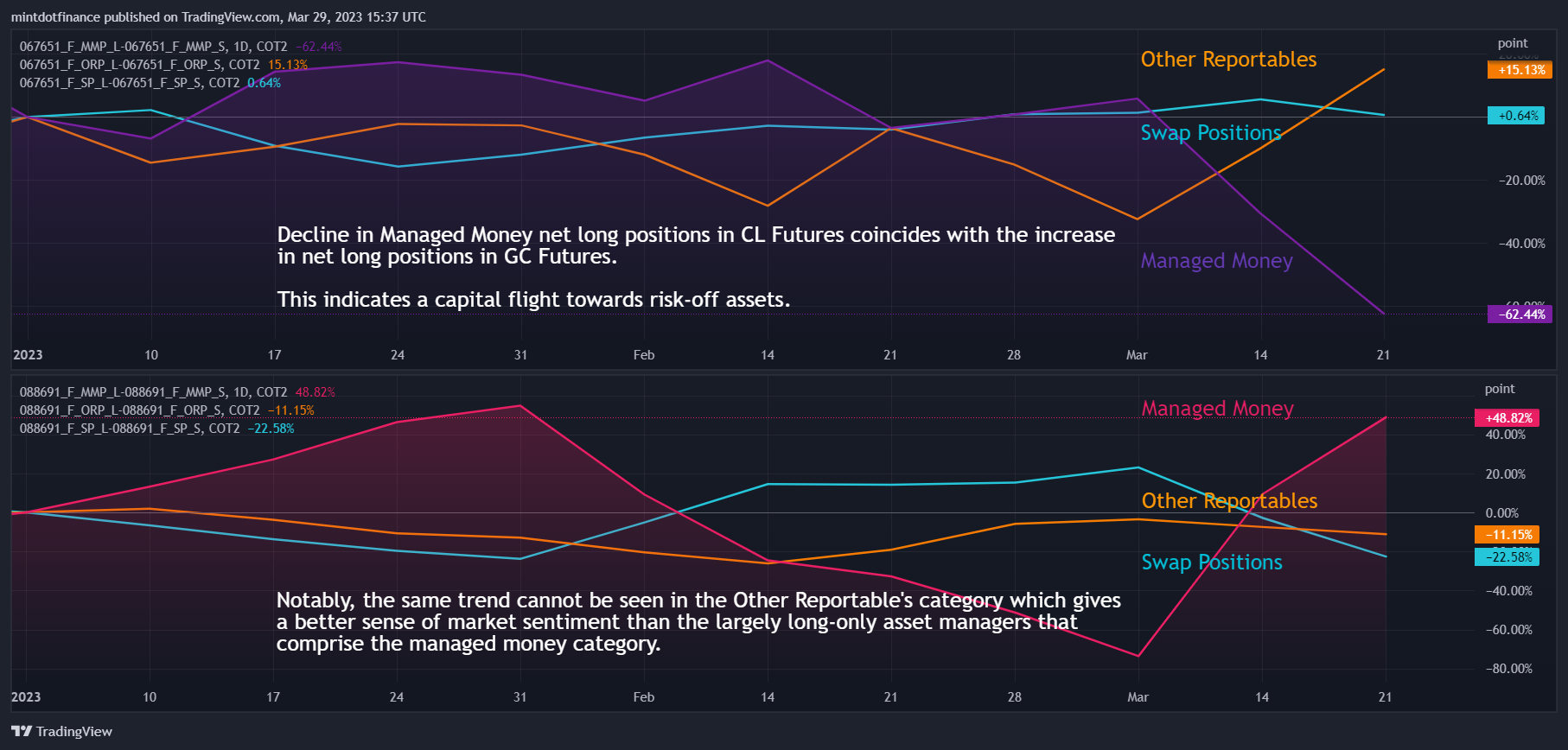 COT2:067651_F_MMP_L-COT2:067651_F_MMP_S Chart Image by mintdotfinance