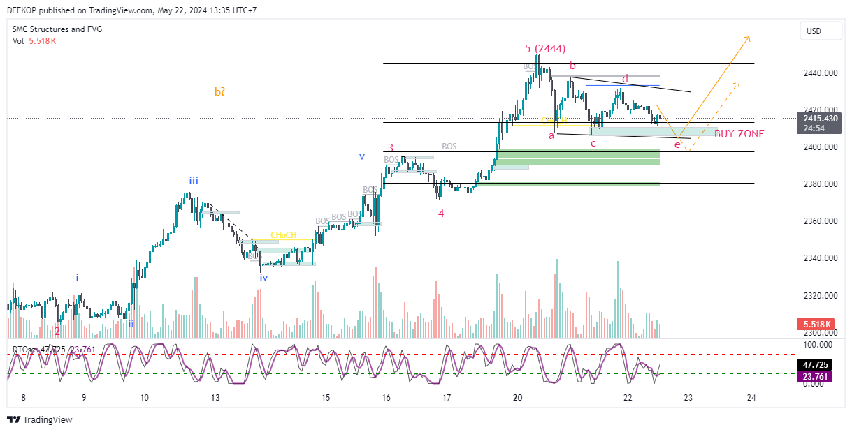 OANDA:XAUUSD Chart Image by DEEKOP