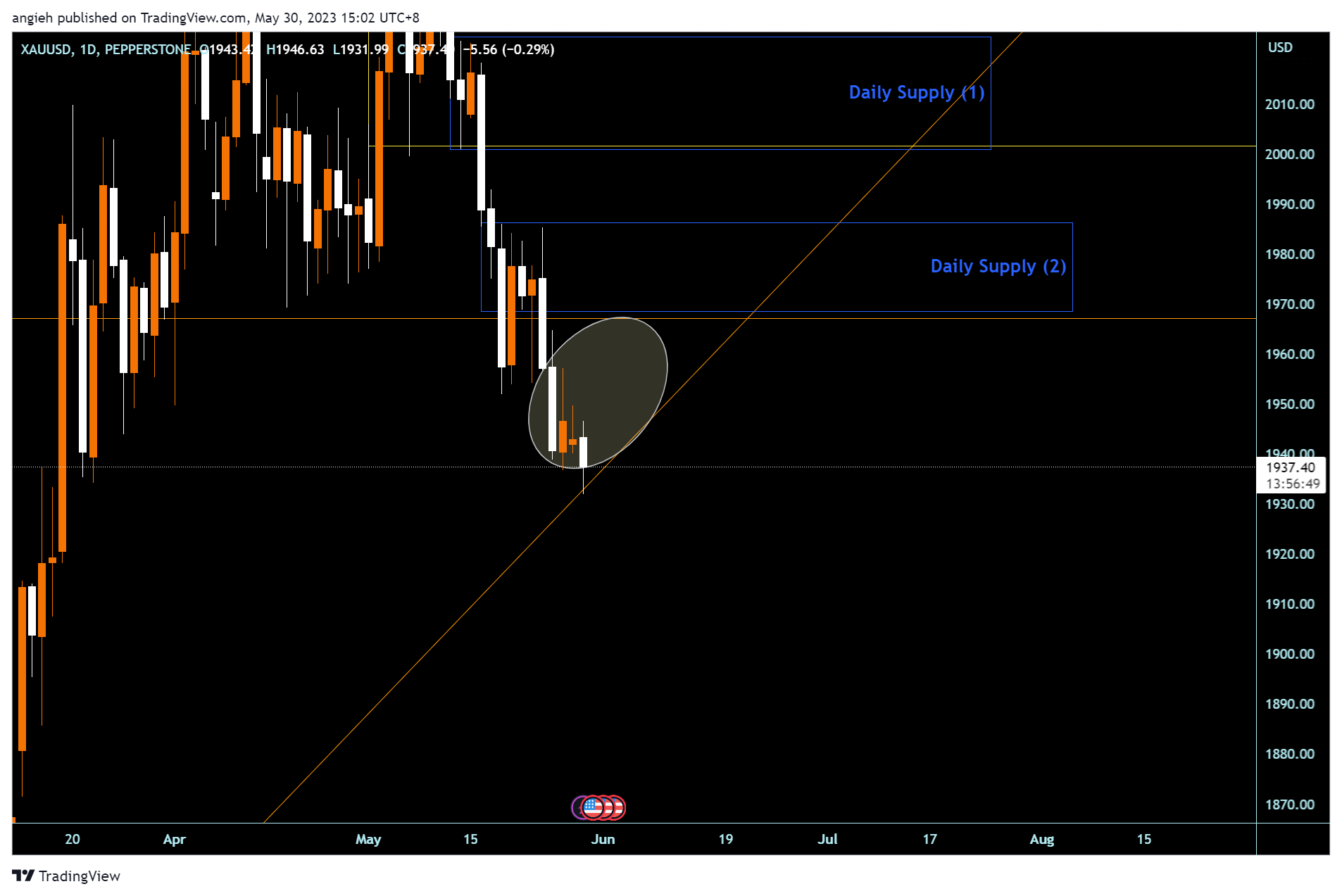 PEPPERSTONE:XAUUSD Chart Image by angieh