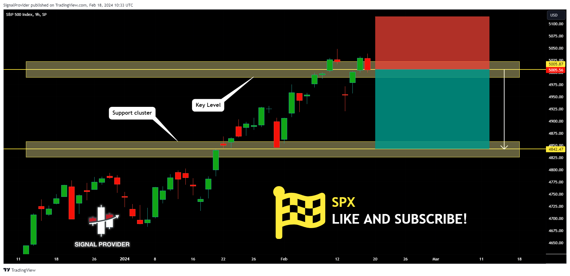 SP:SPX Chart Image by SignalProvider