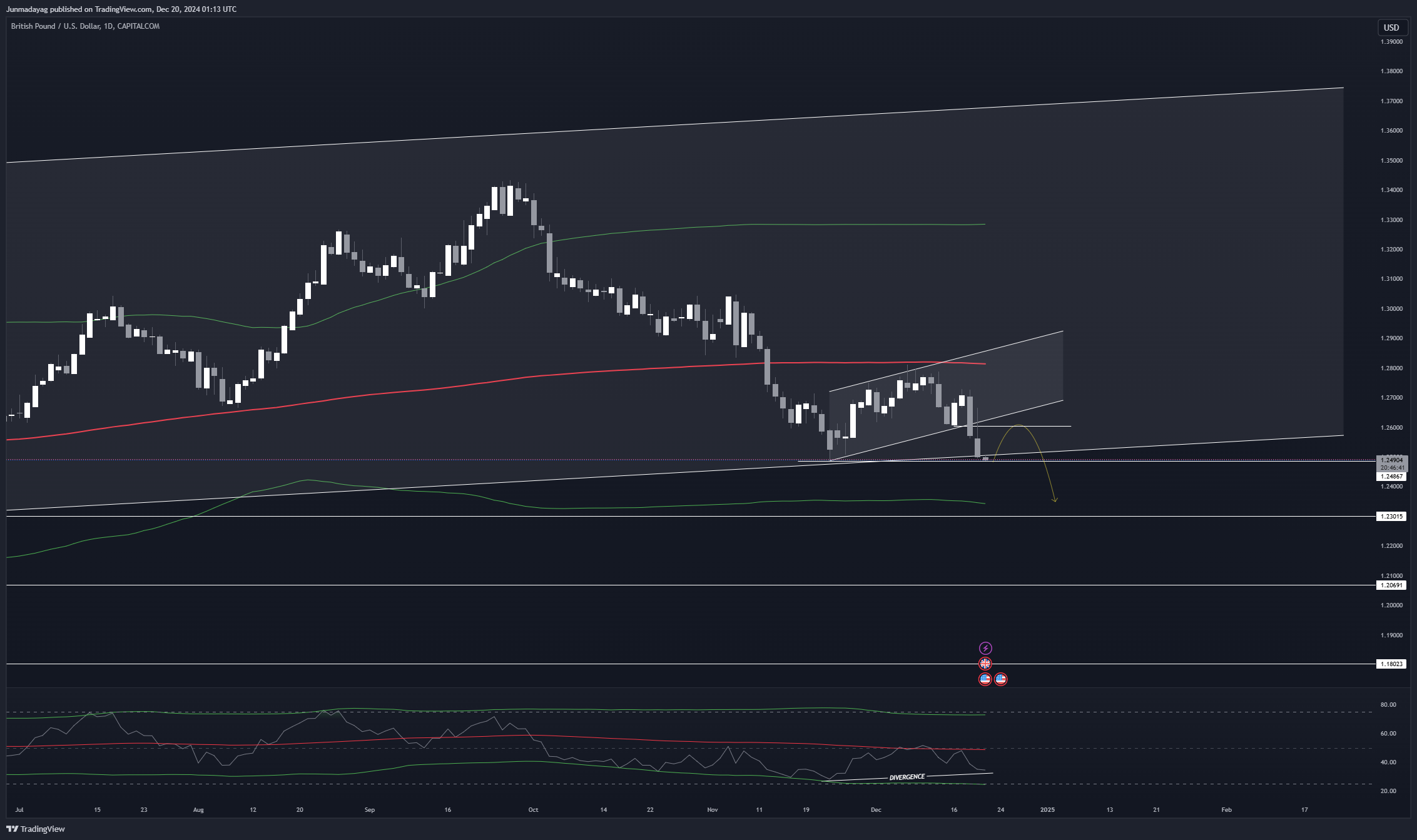 CAPITALCOM:GBPUSD Chart Image by Junmadayag