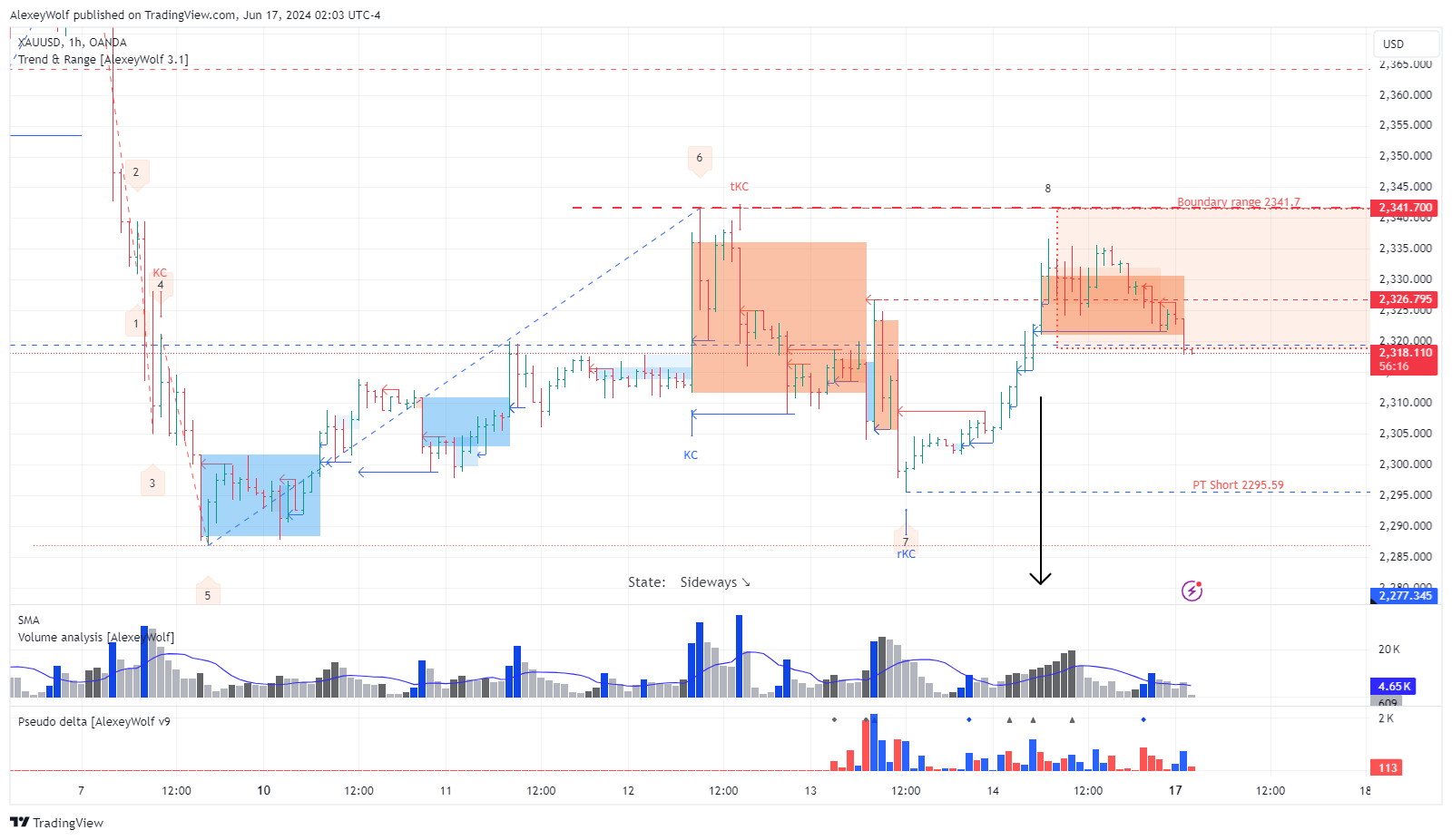 OANDA:XAUUSD Chart Image by AlexeyWolf
