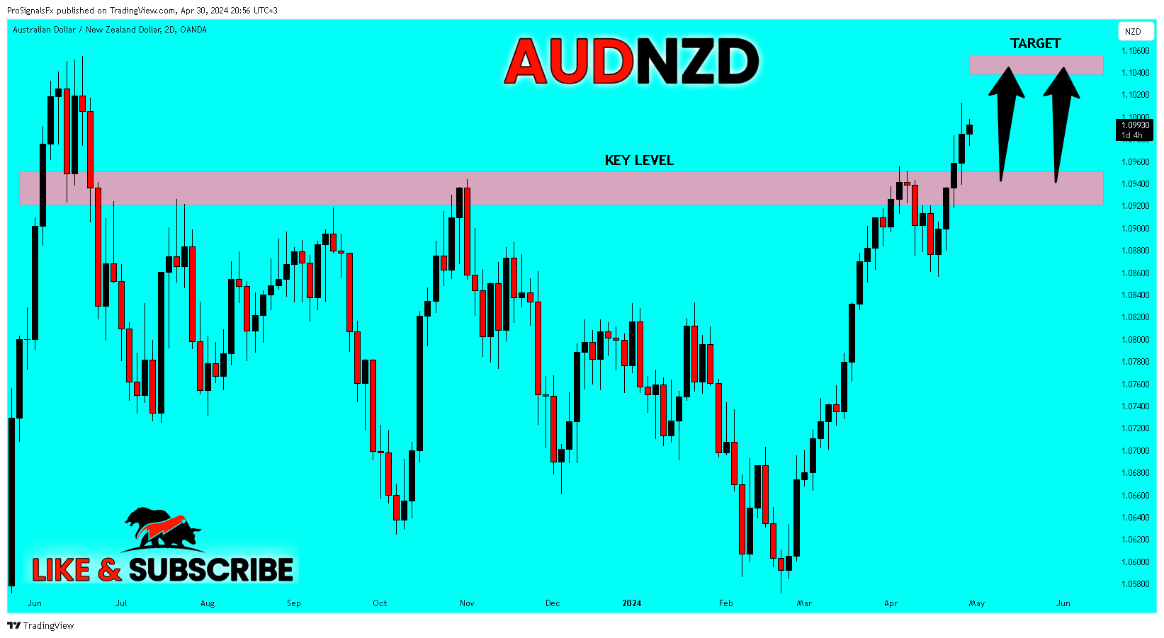 OANDA:AUDNZD Chart Image by ProSignalsFx