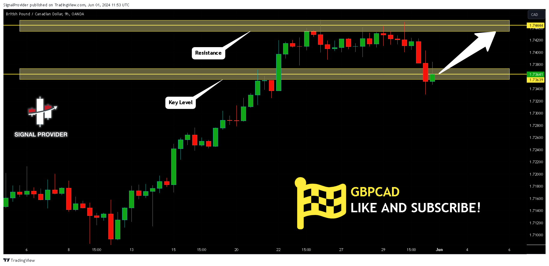 OANDA:GBPCAD Chart Image by SignalProvider