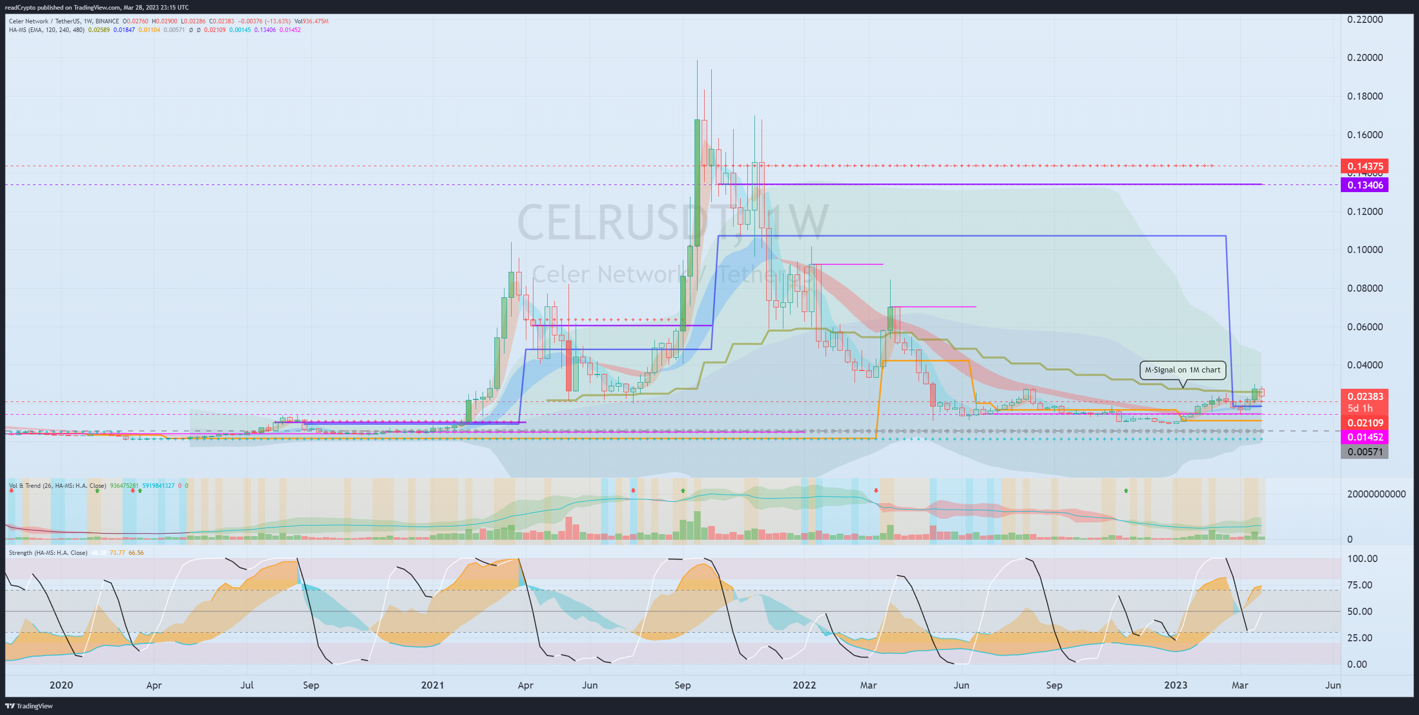 BINANCE:CELRUSDT Chart Image by readCrypto