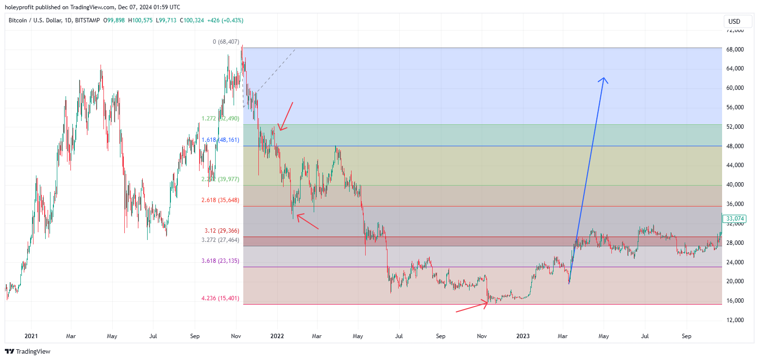 BITSTAMP:BTCUSD Chart Image by holeyprofit
