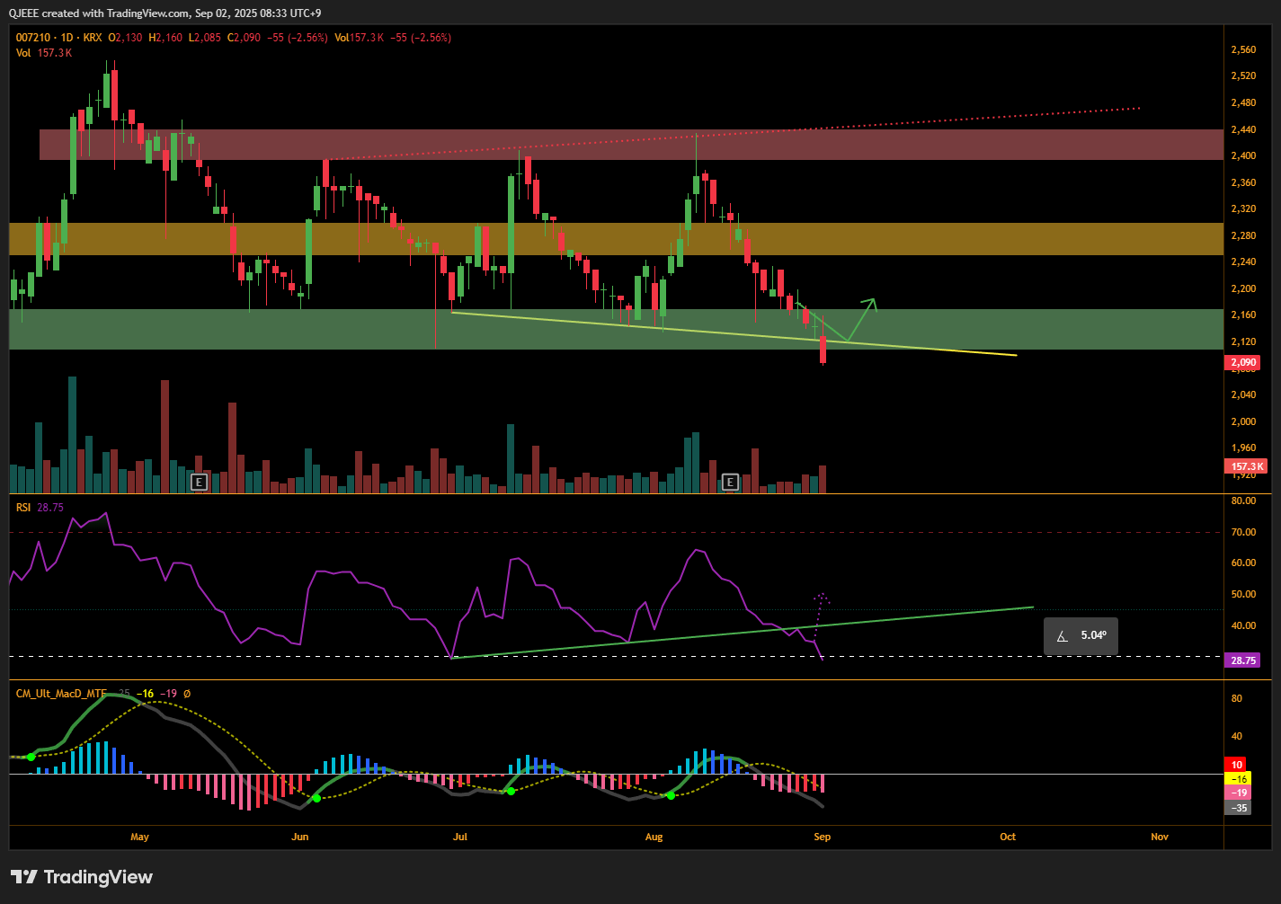 KRX:007210 Chart Image by QJEEE