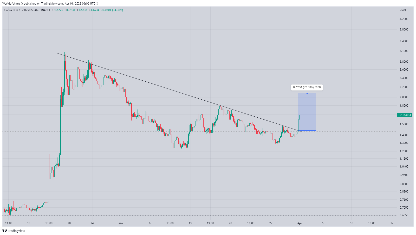 BINANCE:COCOSUSDT Chart Image by Worldofchartsfx