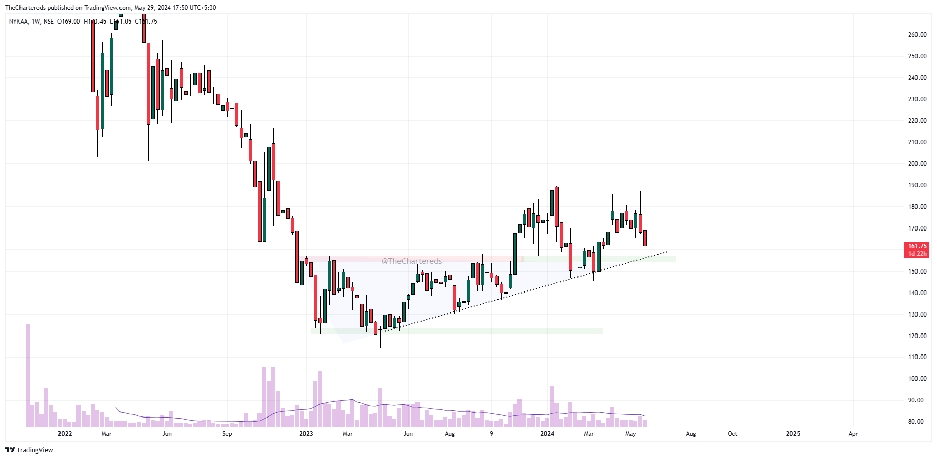 NSE:NYKAA Chart Image by TheChartereds