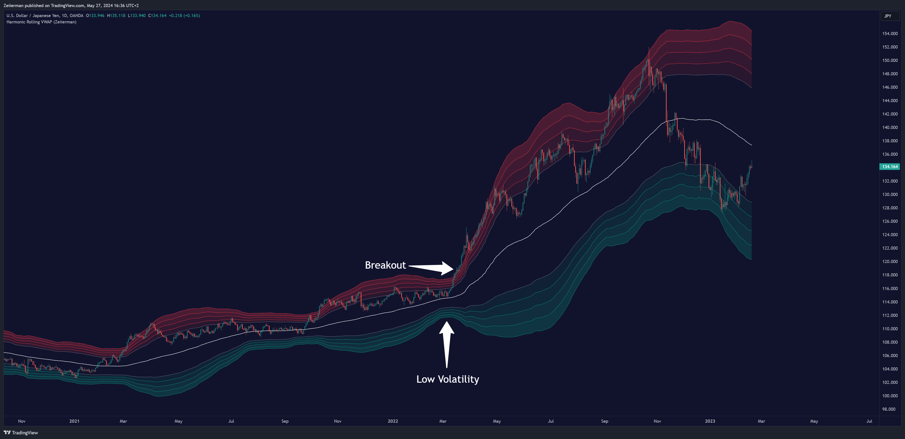 OANDA:USDJPY Chart Image by Zeiierman