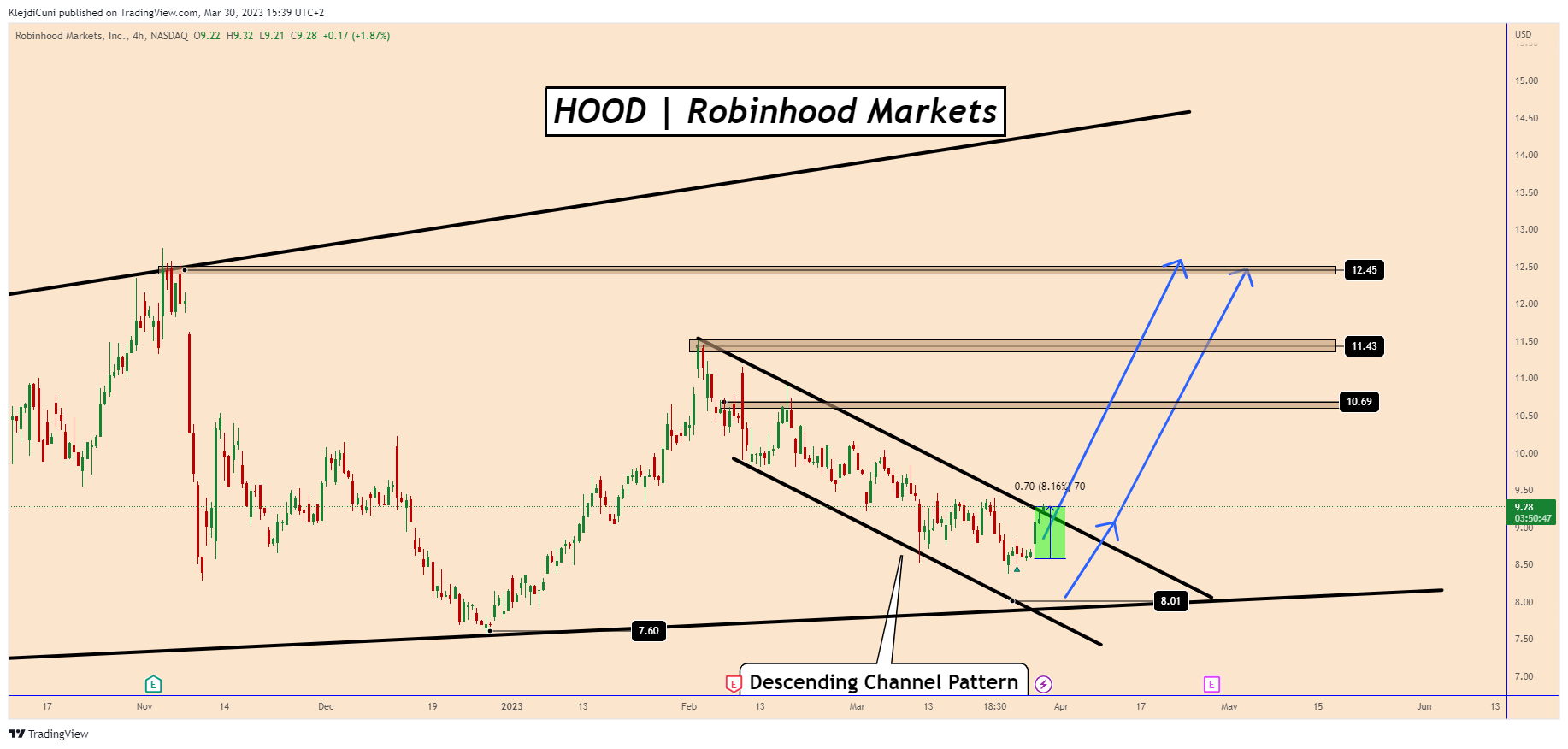 NASDAQ:HOOD Chart Image by KlejdiCuni