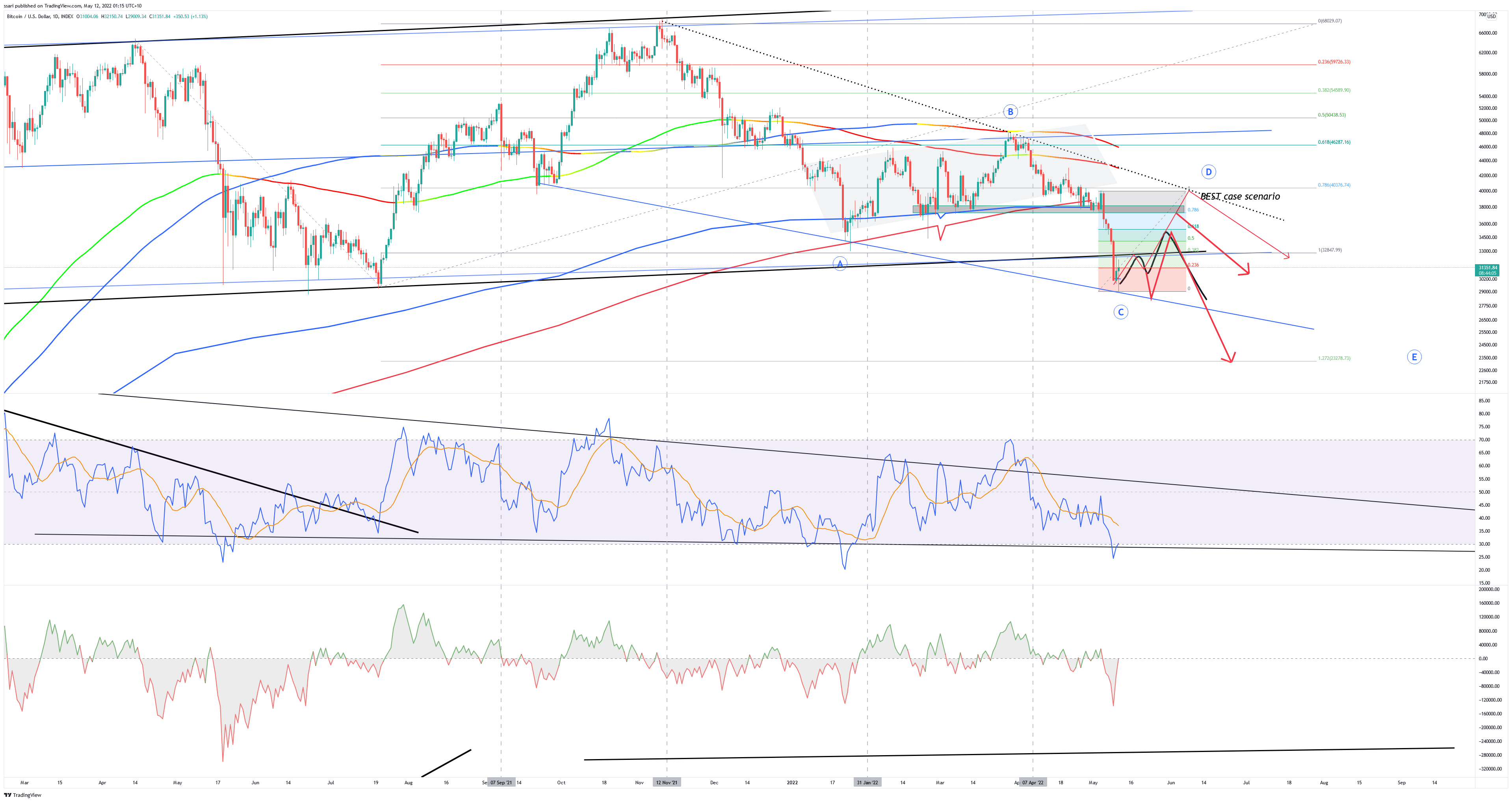 INDEX:BTCUSD Chart Image by ssari