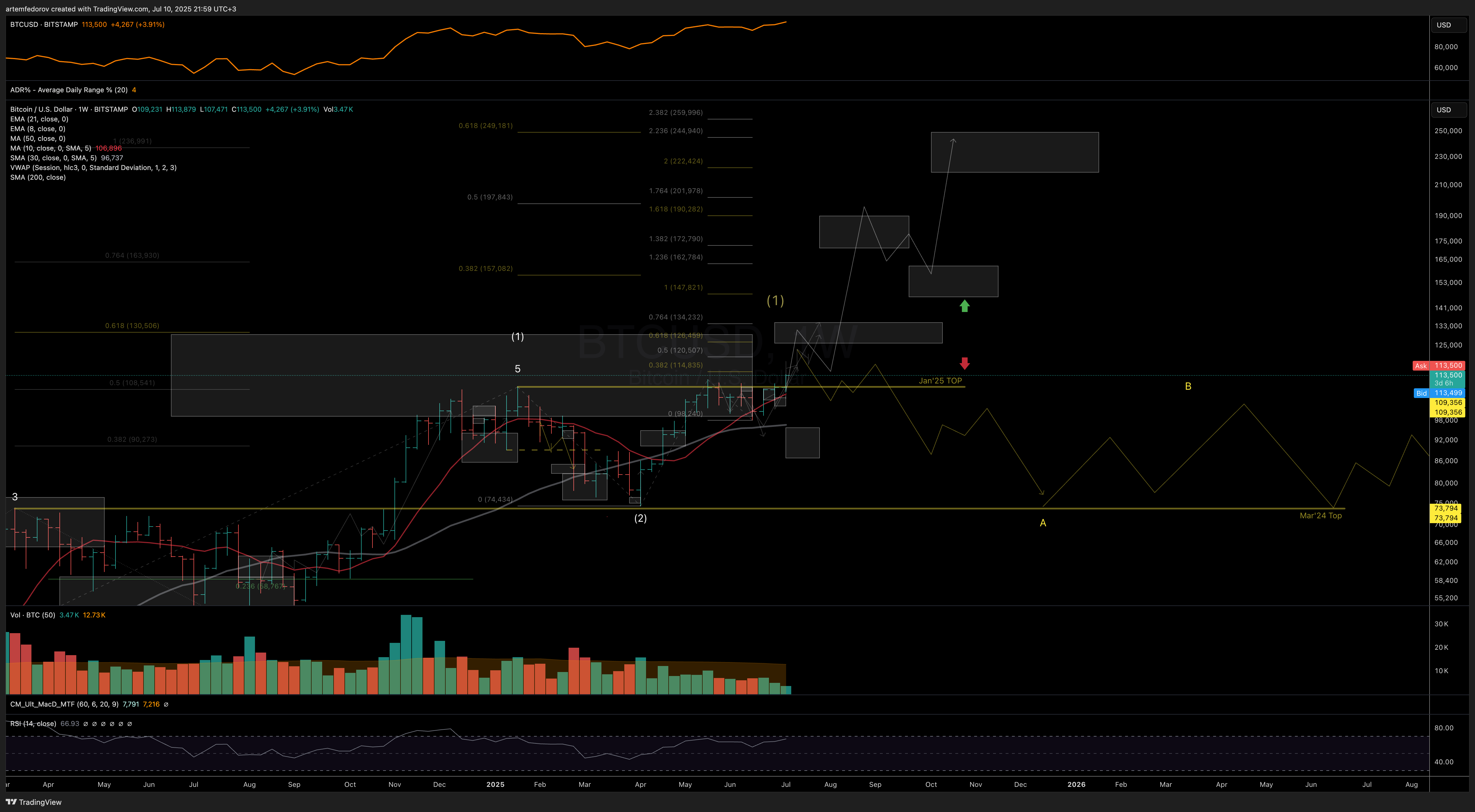 BITSTAMP:BTCUSD Chart Image by artemfedorov