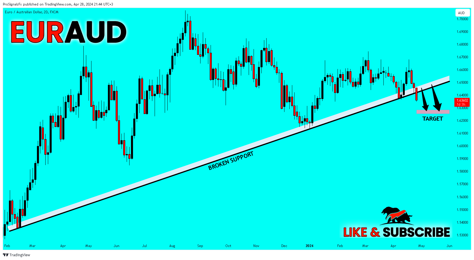 FX:EURAUD Chart Image by ProSignalsFx