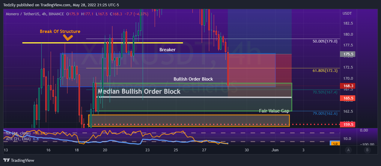 BINANCE:XMRUSDT Chart Image by BodiesXWix