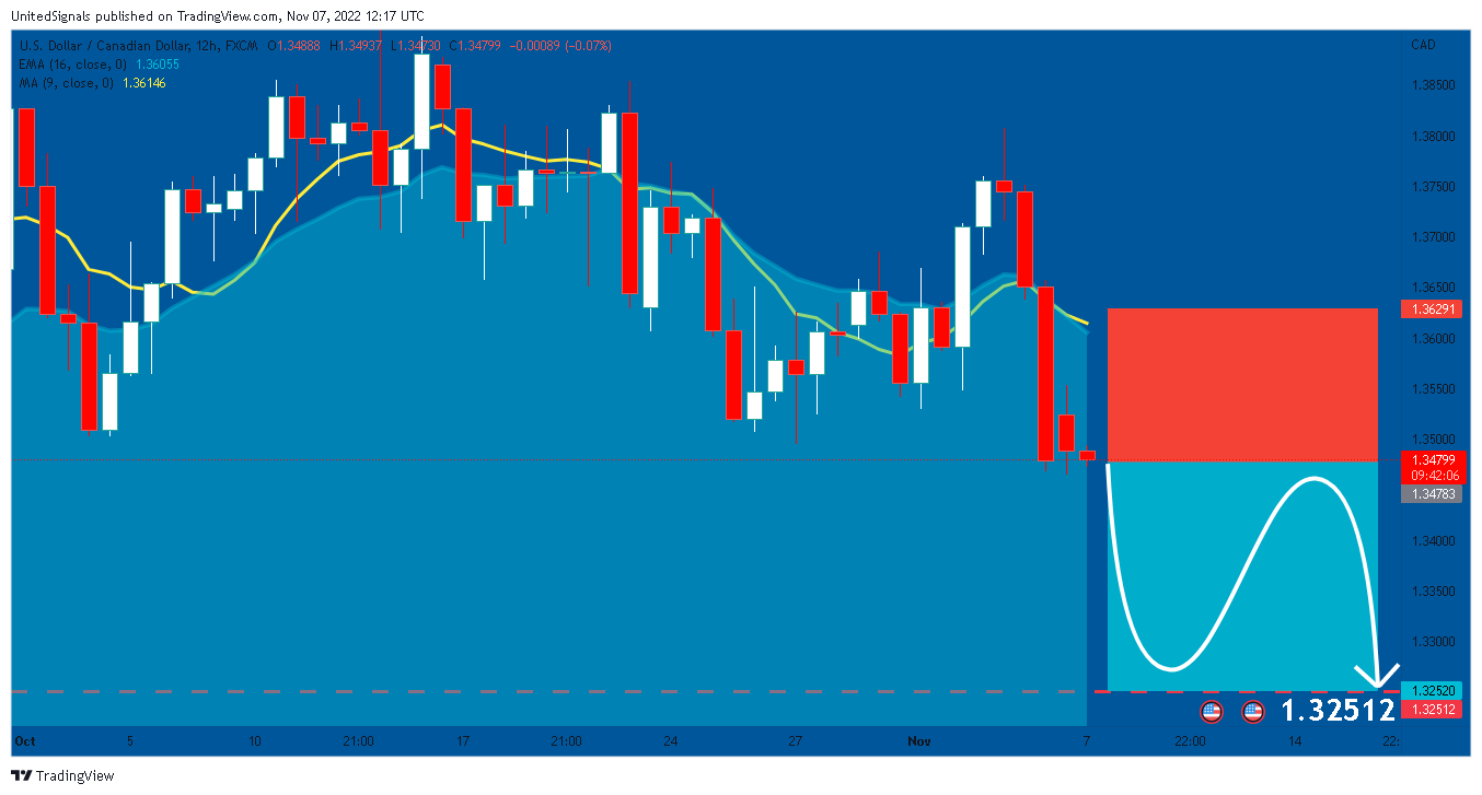 FX:USDCAD Chart Image by UnitedSignals