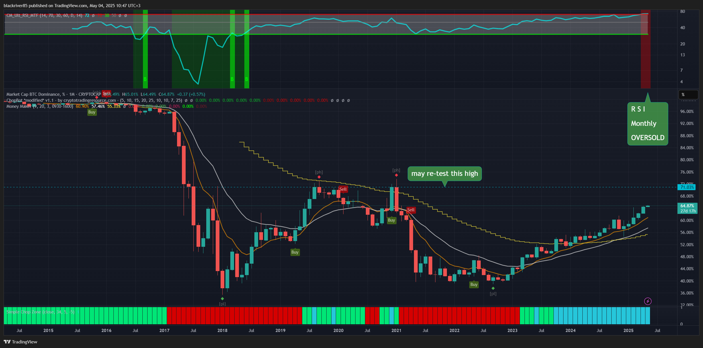CRYPTOCAP:BTC.D Chart Image by blackriver85