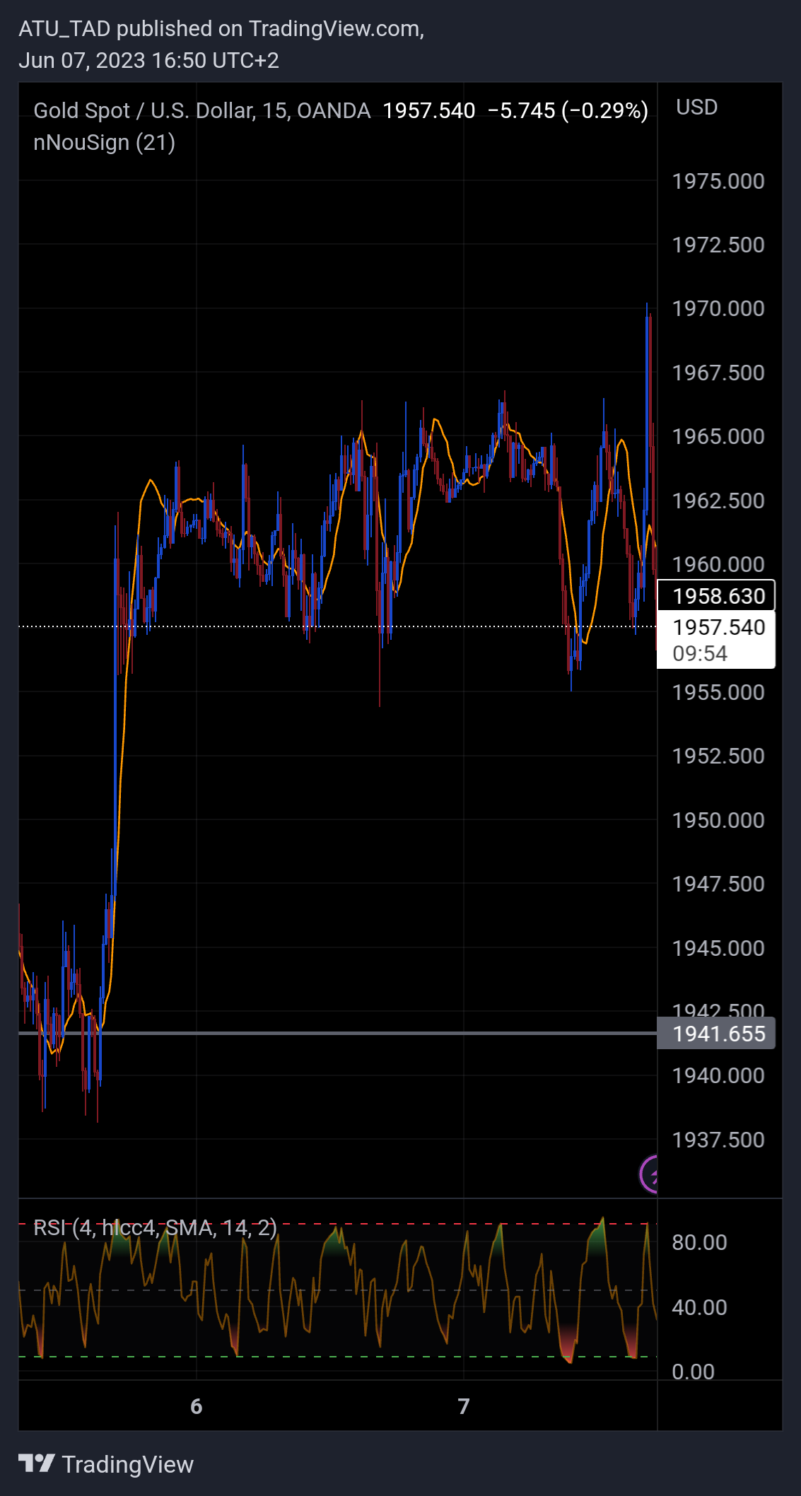 OANDA:XAUUSD Chart Image by ATU_TAD
