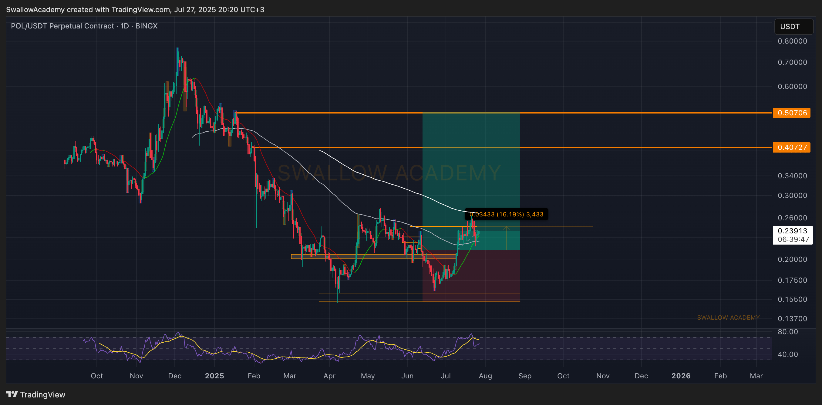 BINGX:POLUSDT.P Chart Image by SwallowAcademy