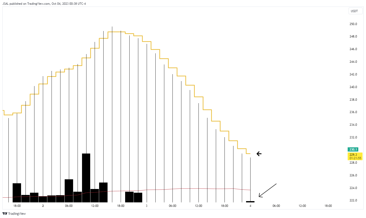 BINANCE:BCHUSDT Chart Image by JSAL
