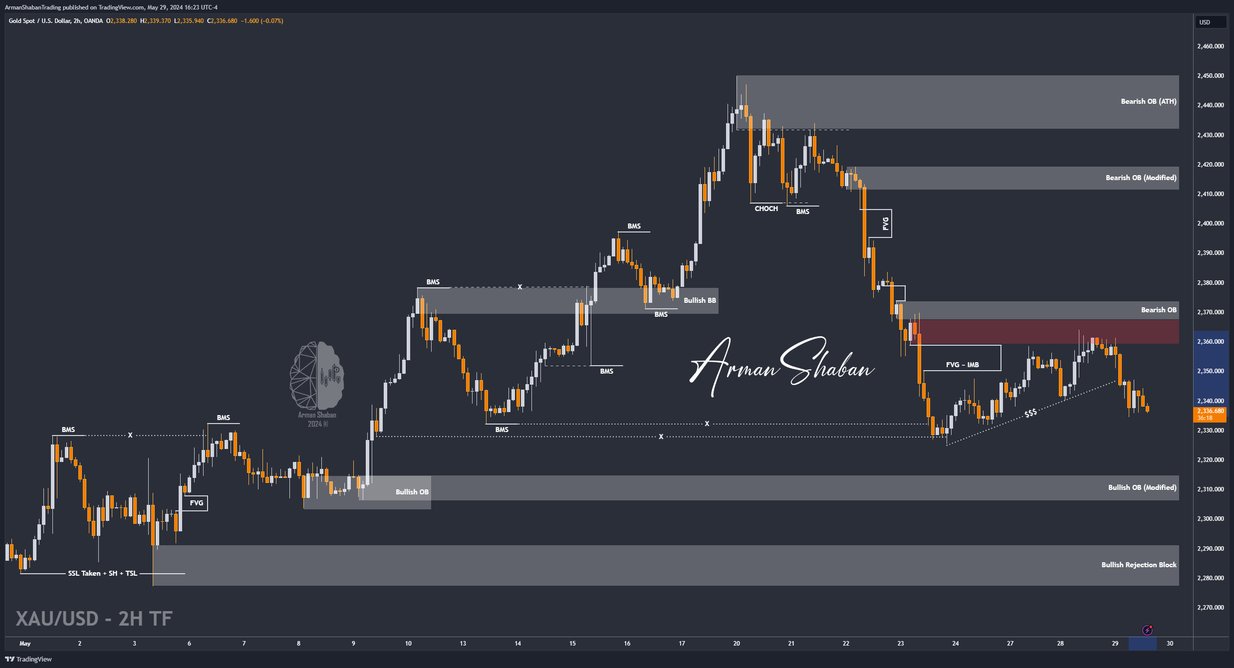 OANDA:XAUUSD Chart Image by ArmanShabanTrading