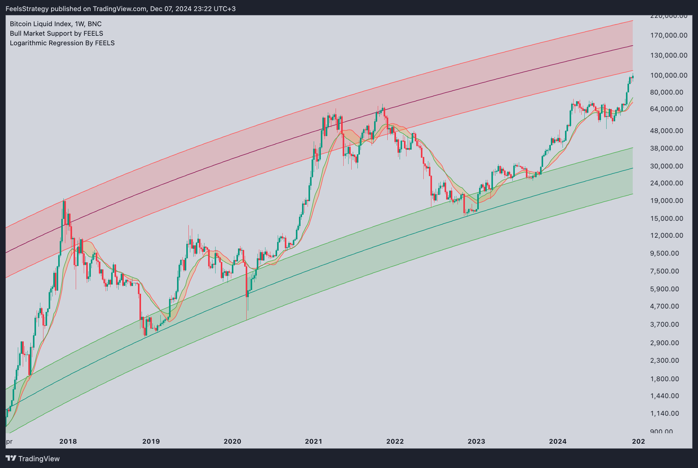 BNC:BLX Chart Image by FeelsStrategy