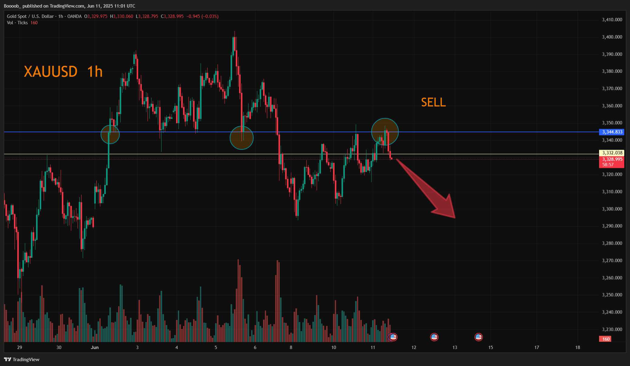 OANDA:XAUUSD Chart Image by Boooob_