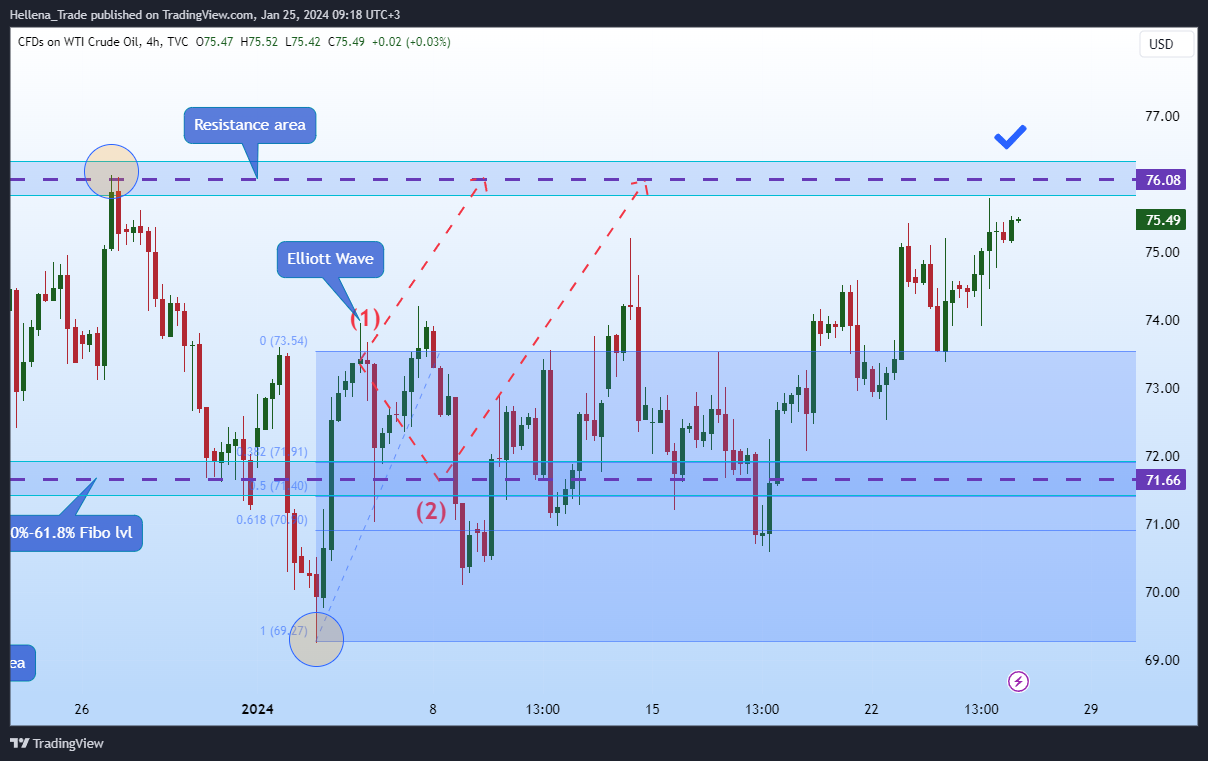 TVC:USOIL Chart Image by Hellena_Trade