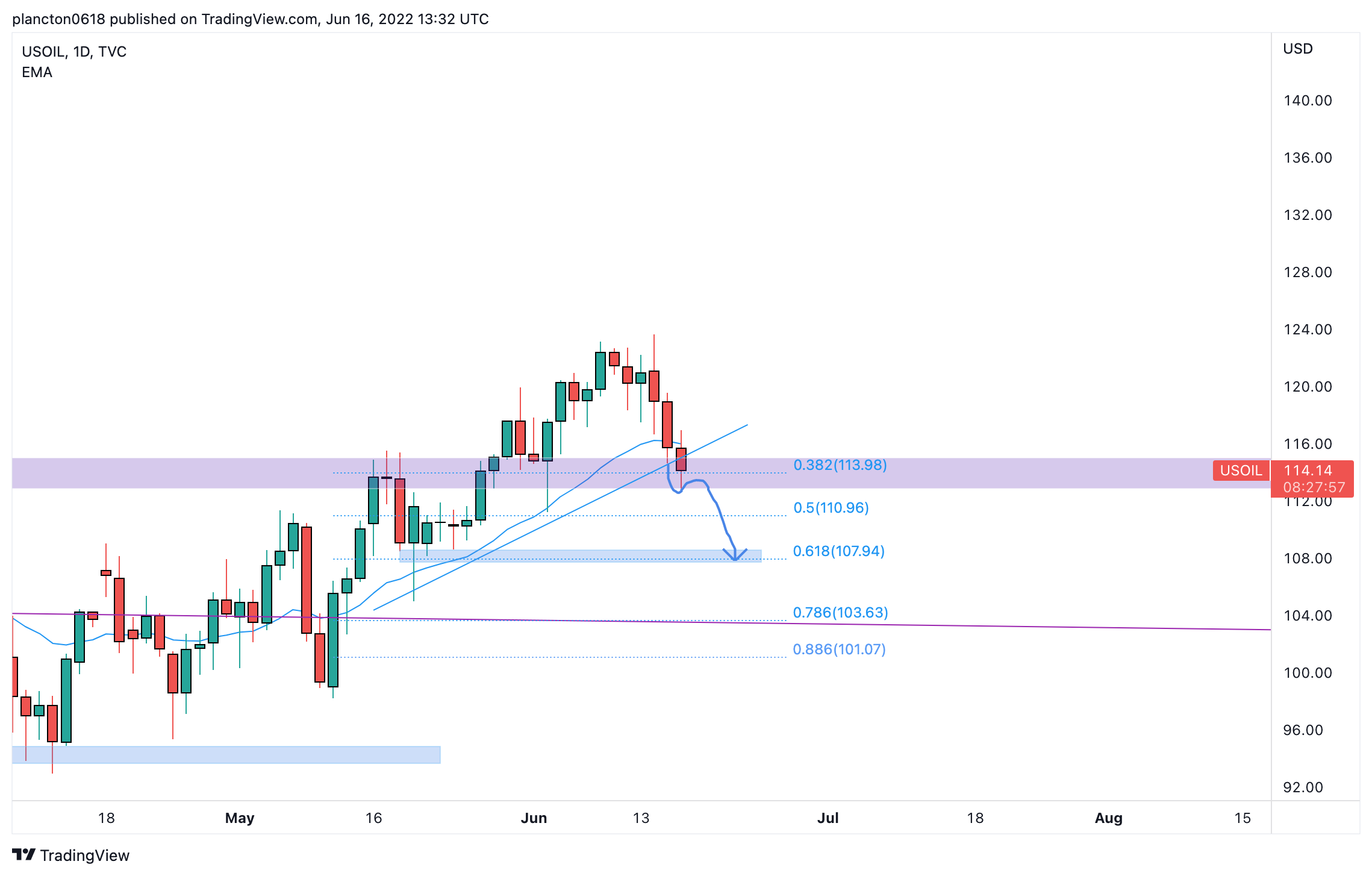 TVC:USOIL Chart Image by InkyGrip