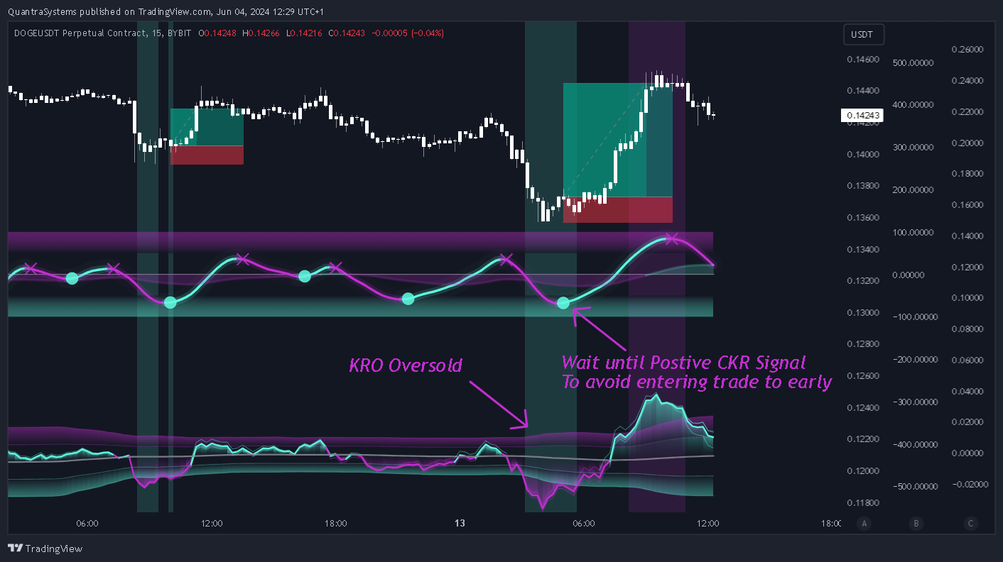 BYBIT:DOGEUSDT.P Chart Image by QuantraSystems