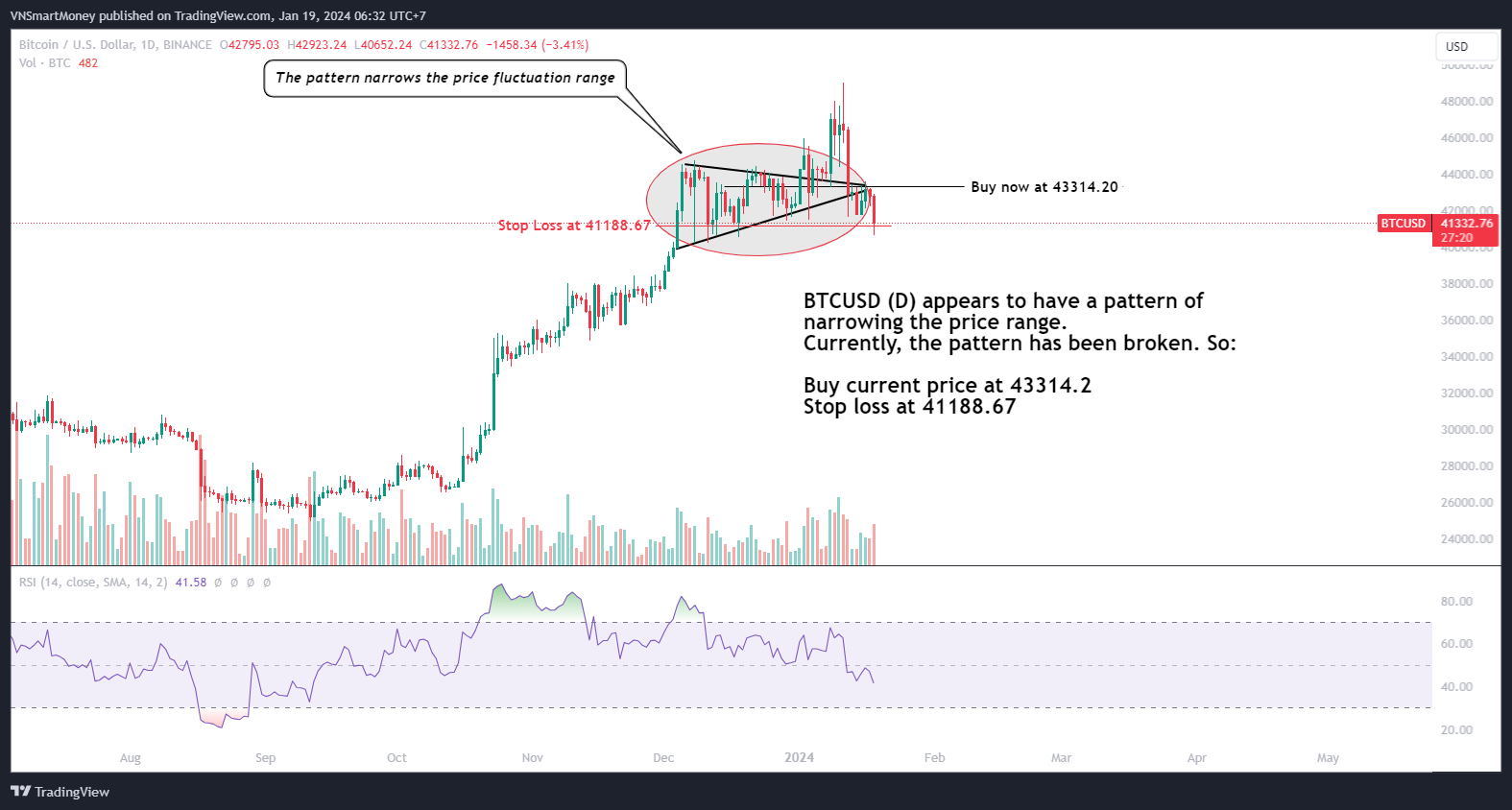 BINANCE:BTCUSD Chart Image by VNSmartMoney