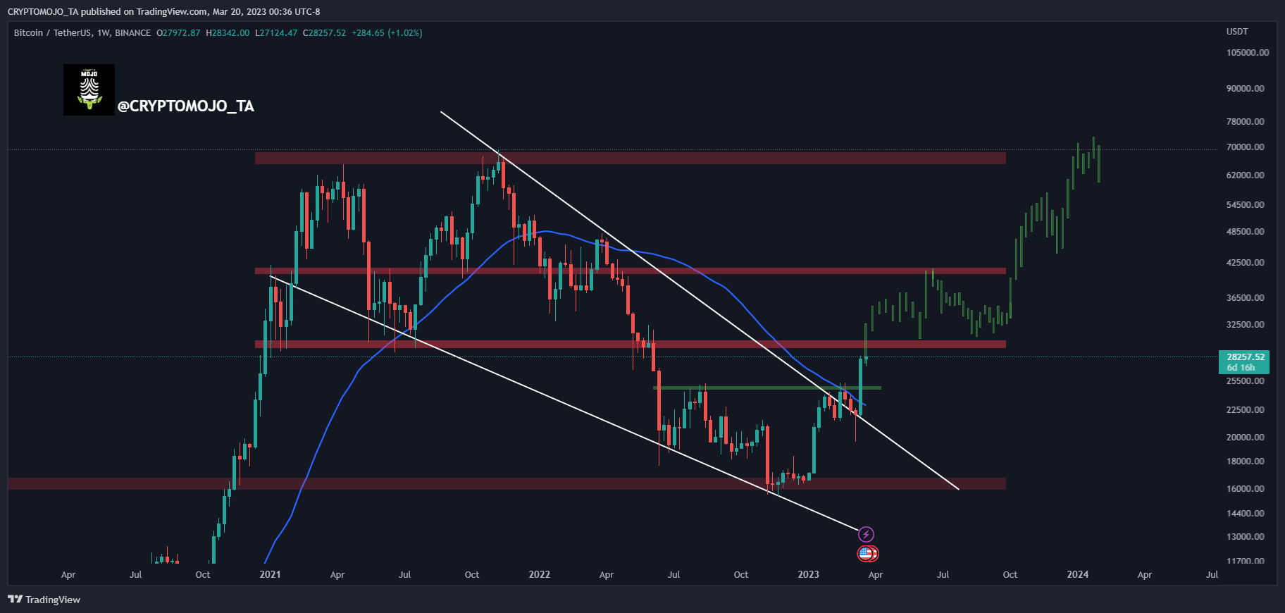 BINANCE:BTCUSDT Chart Image by CRYPTOMOJO_TA