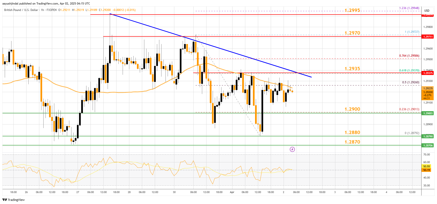 FXOPEN:GBPUSD Chart Image by aayushjindal