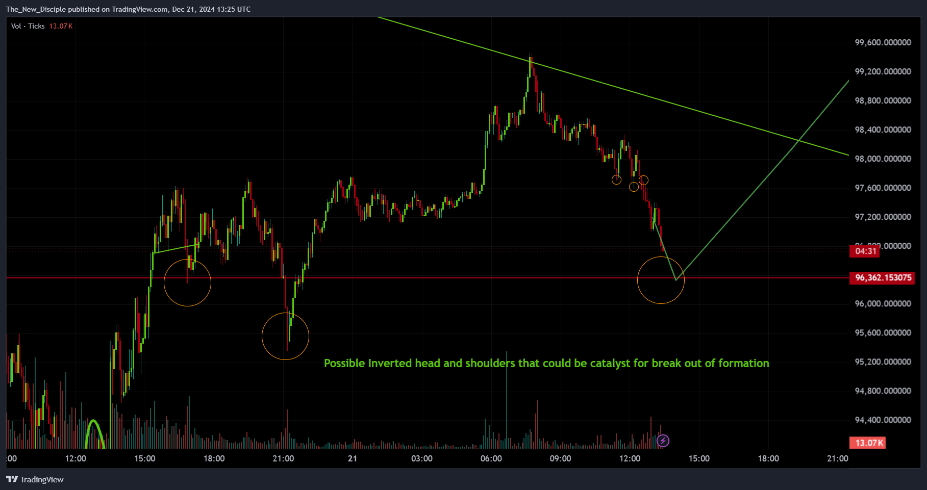 BINANCE:BTCUSD.P Chart Image by The_New_Disciple