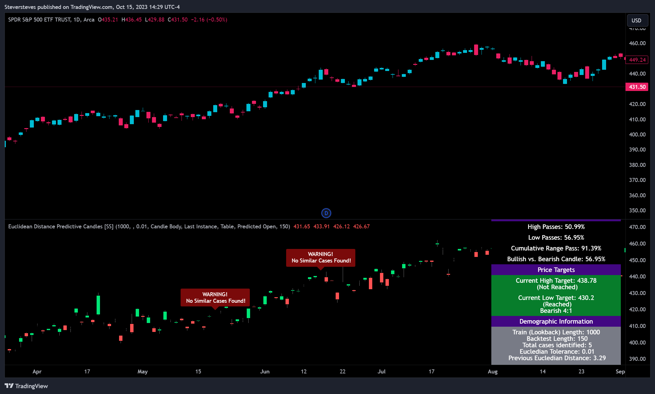 AMEX:SPY Chart Image by Steversteves