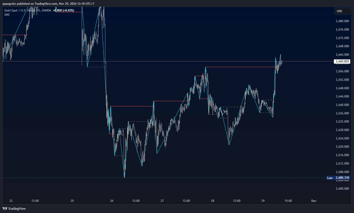 OANDA:XAUUSD Chart Image by quangcttn