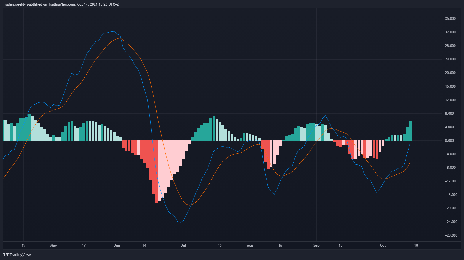 OANDA:XAUUSD Chart Image by Tradersweekly