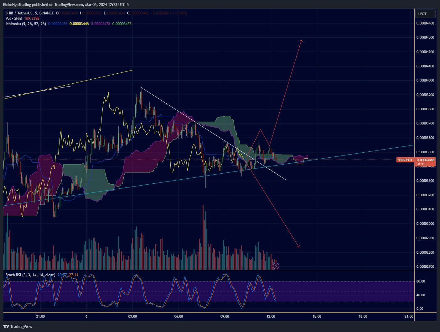 BINANCE:SHIBUSDT Chart Image by KinkoHyoTrading